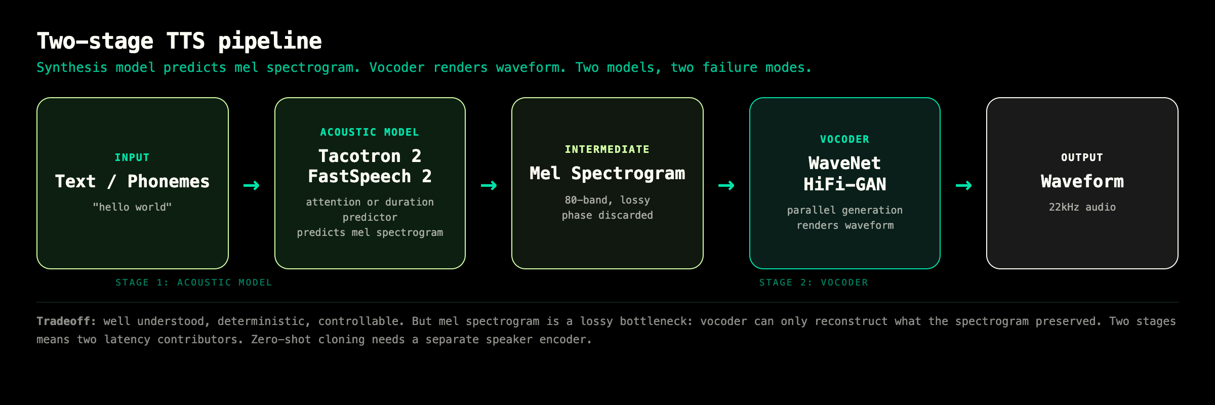Diagram of the two-stage TTS pipeline