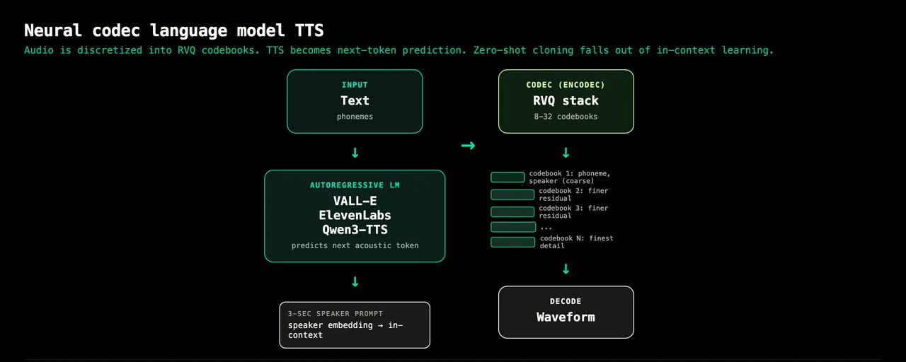 Diagram of neural codec language model TTS