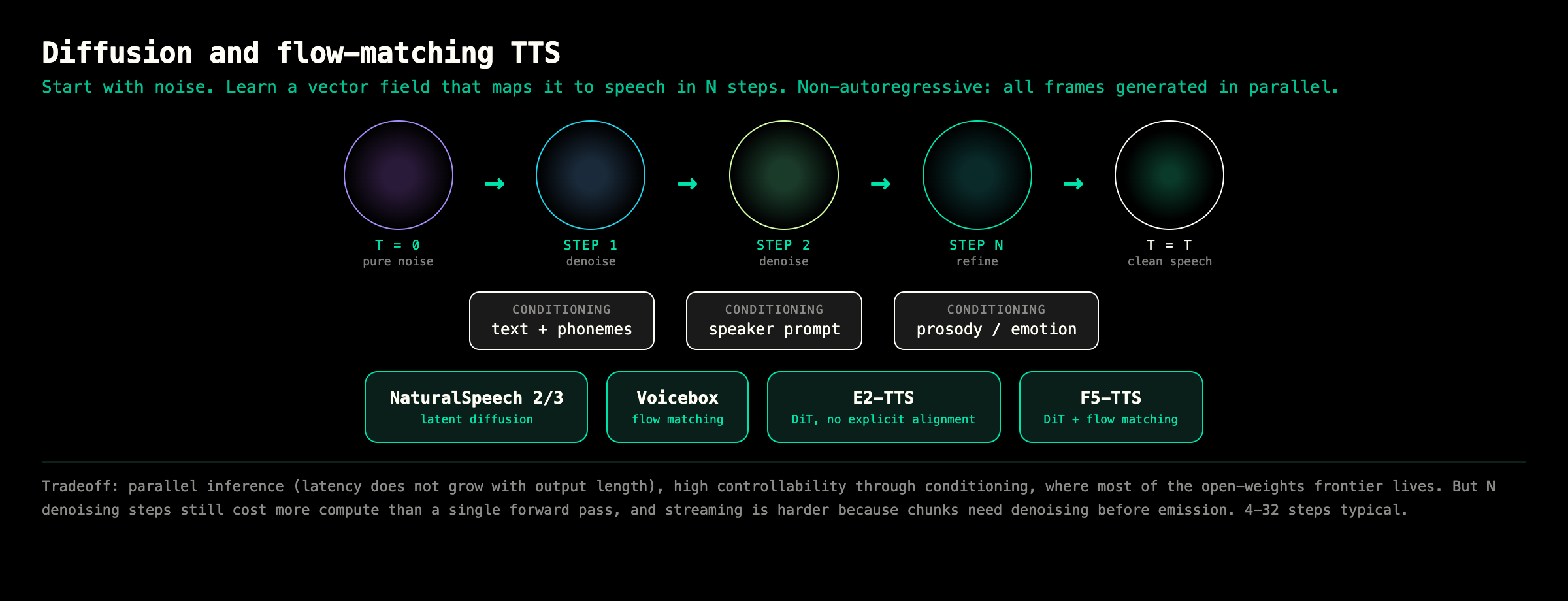Diagram of diffusion and flow-matching TTS