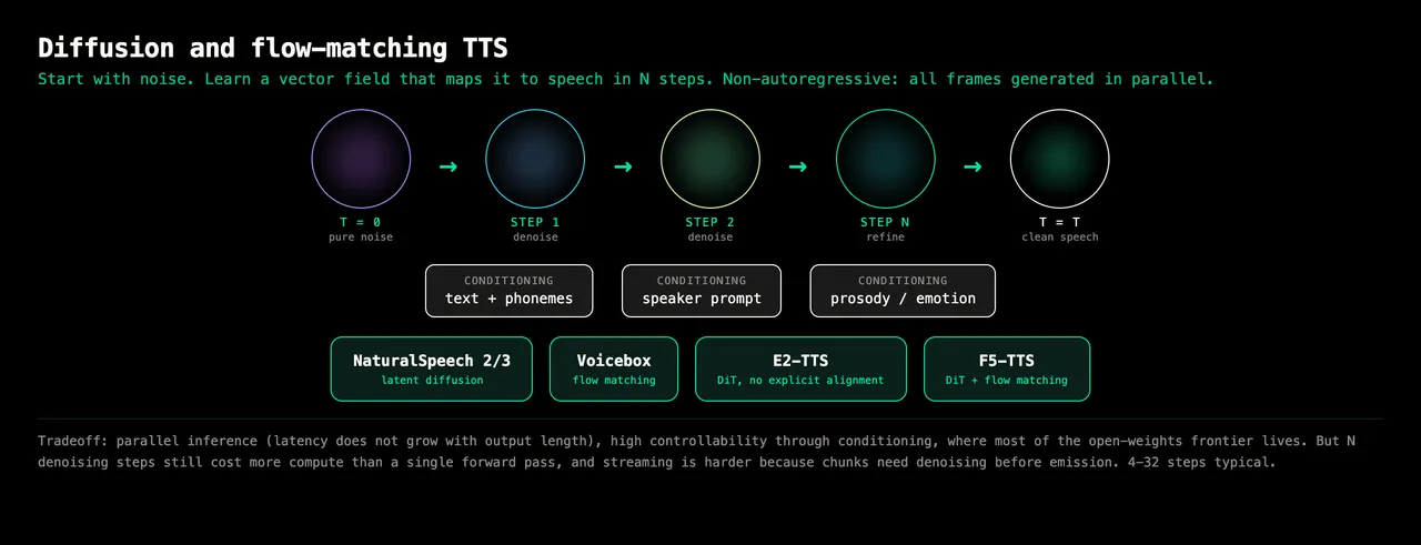 Diagram of diffusion and flow-matching TTS