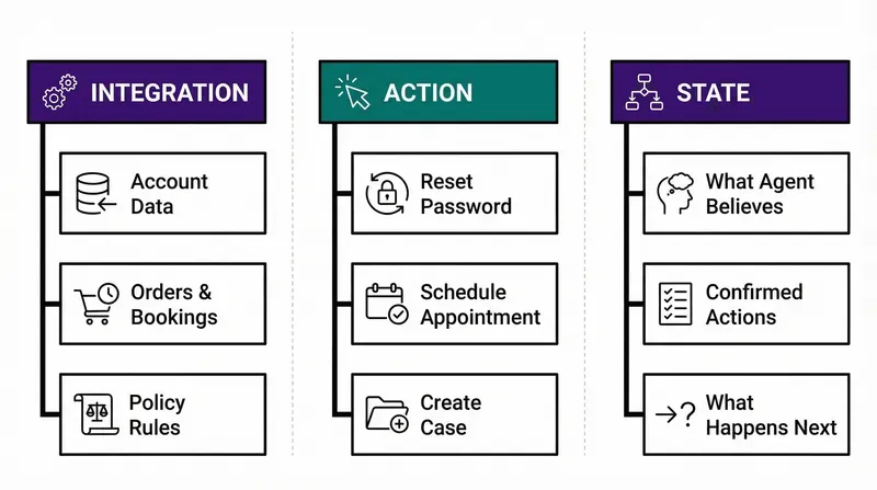 03-three-value-pillars-integration-action-state.png