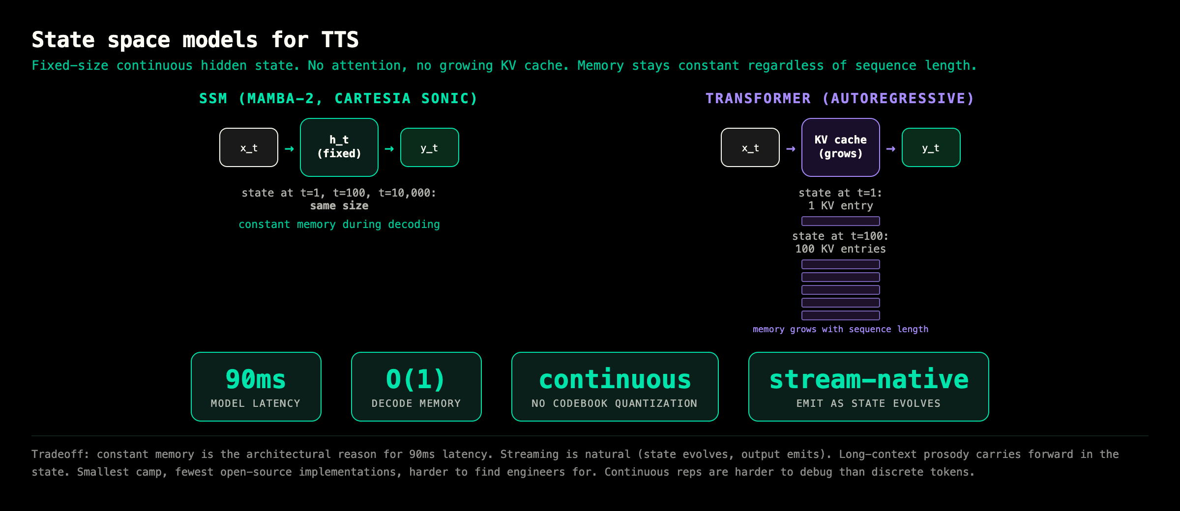 Comparison of state space model TTS versus transformer TTS