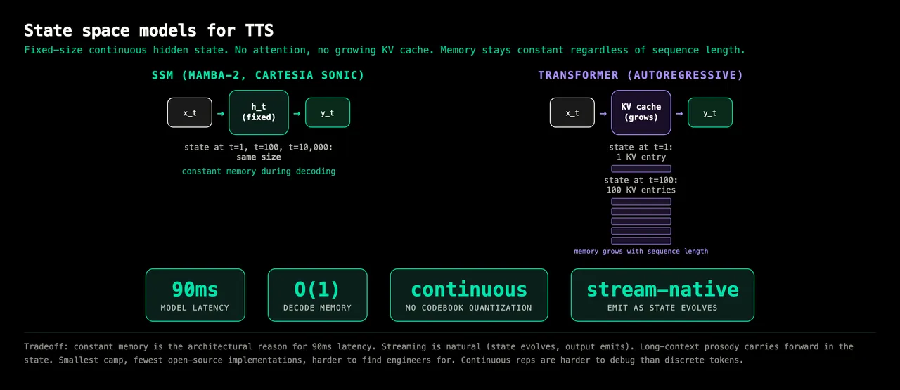 Comparison of state space model TTS versus transformer TTS