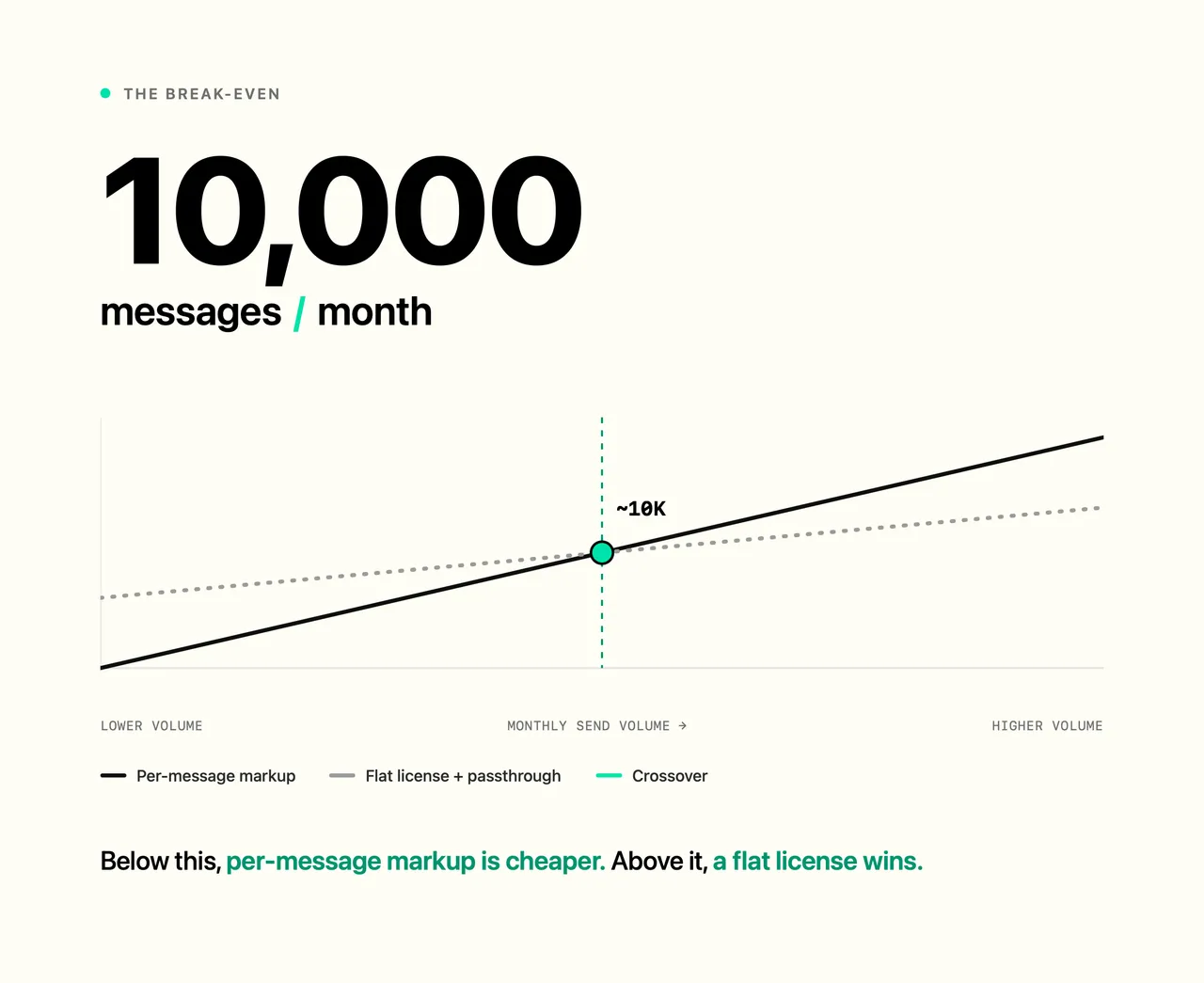 Break-even is about 10,000 messages a month between flat-license and per-message pricing.