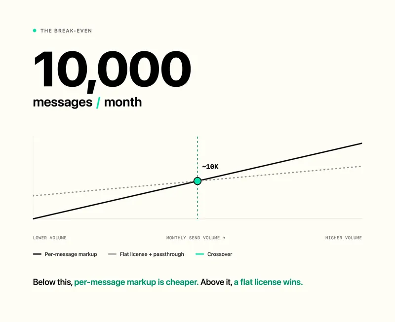 Break-even is about 10,000 messages a month between flat-license and per-message pricing.