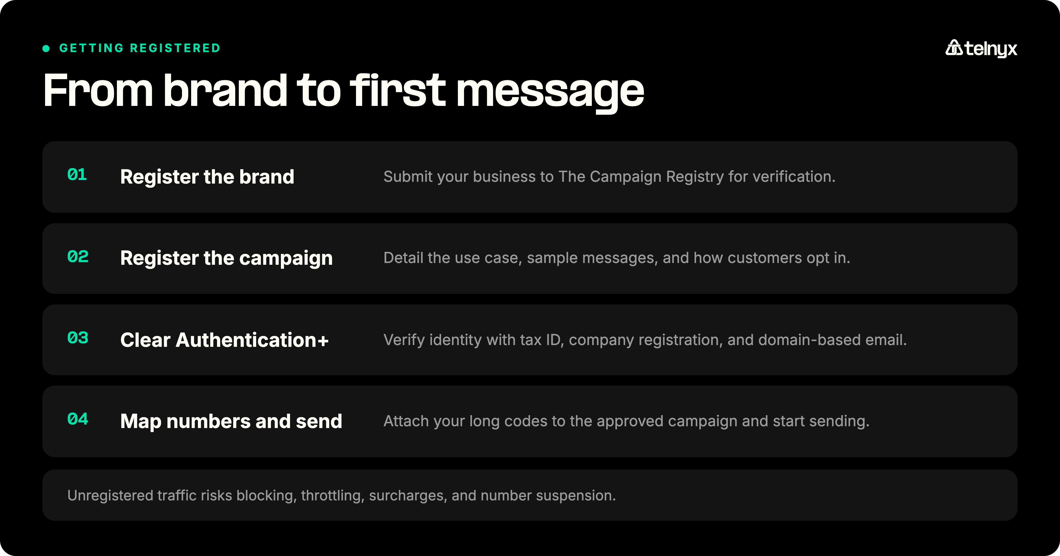 The 10DLC registration path from brand to first message: register the brand with The Campaign Registry, register the campaign, clear authentication with tax ID and company registration, then map numbers and send