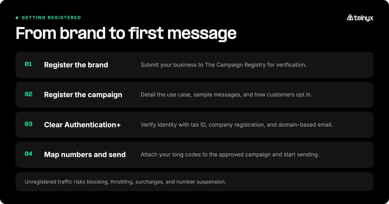 The 10DLC registration path from brand to first message: register the brand with The Campaign Registry, register the campaign, clear authentication with tax ID and company registration, then map numbers and send