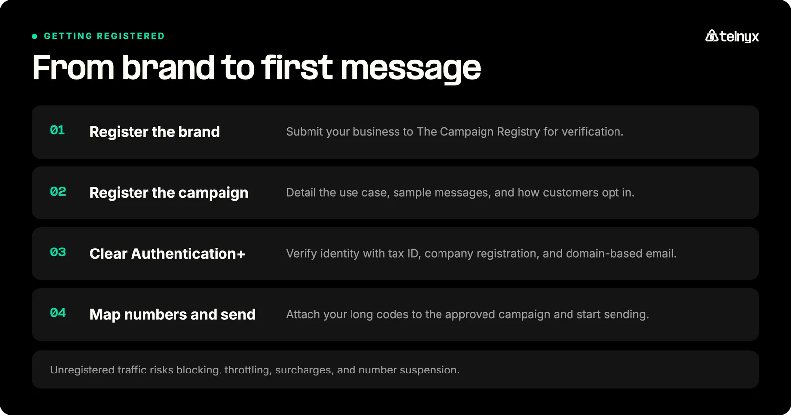 The 10DLC registration path from brand to first message: register the brand with The Campaign Registry, register the campaign, clear authentication with tax ID and company registration, then map numbers and send