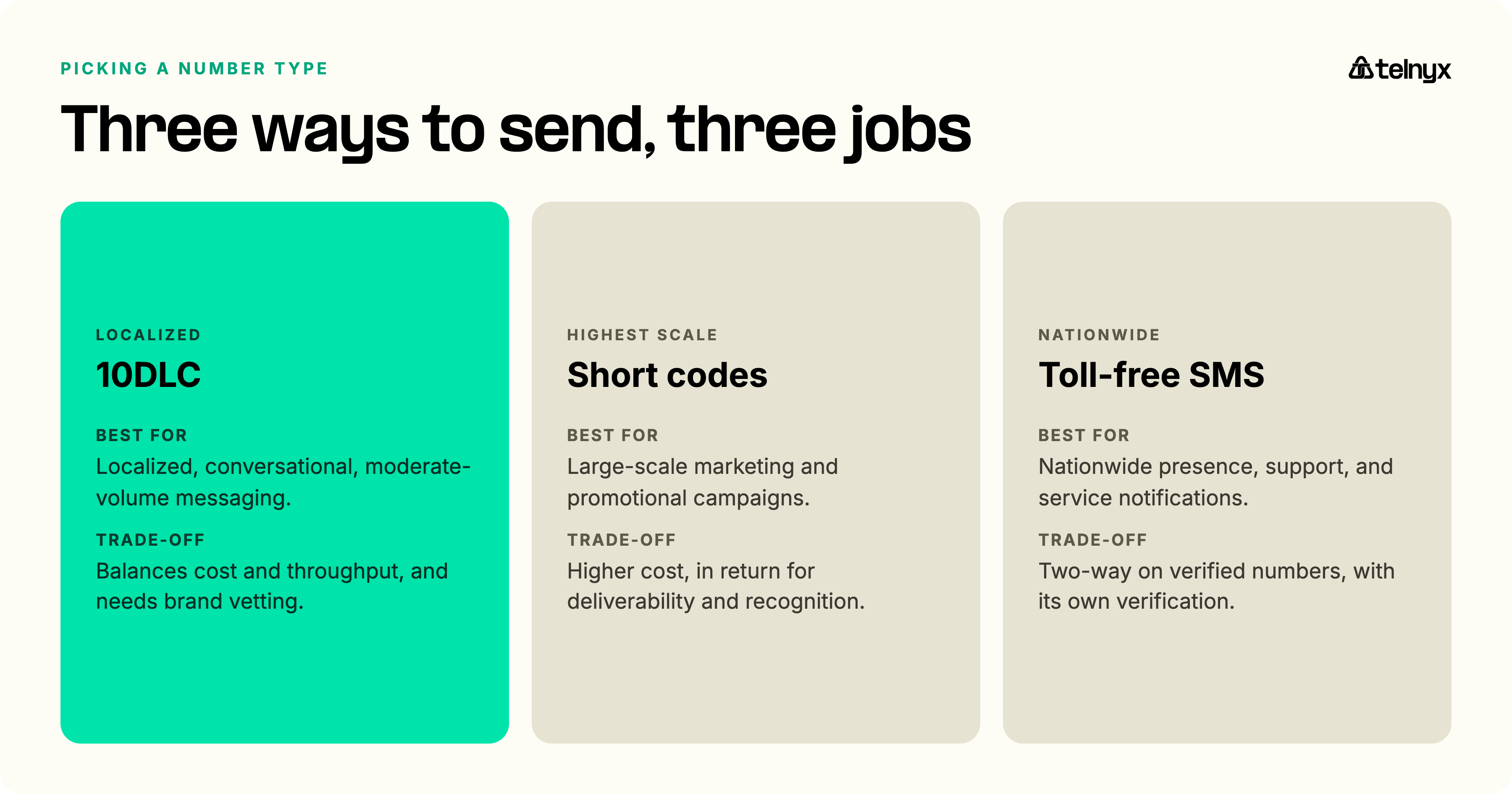 Comparing 10DLC, short codes, and toll-free SMS: 10DLC for localized conversational messaging, short codes for large-scale marketing, and toll-free SMS for nationwide support and notifications