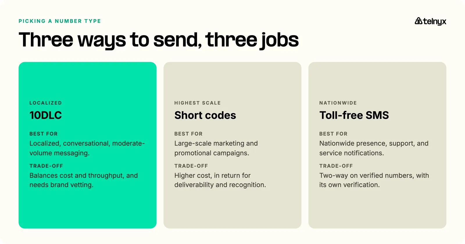 Comparing 10DLC, short codes, and toll-free SMS: 10DLC for localized conversational messaging, short codes for large-scale marketing, and toll-free SMS for nationwide support and notifications