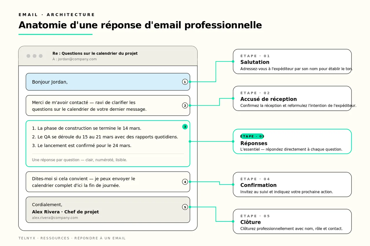 Anatomie annotée d'une réponse d'email professionnelle