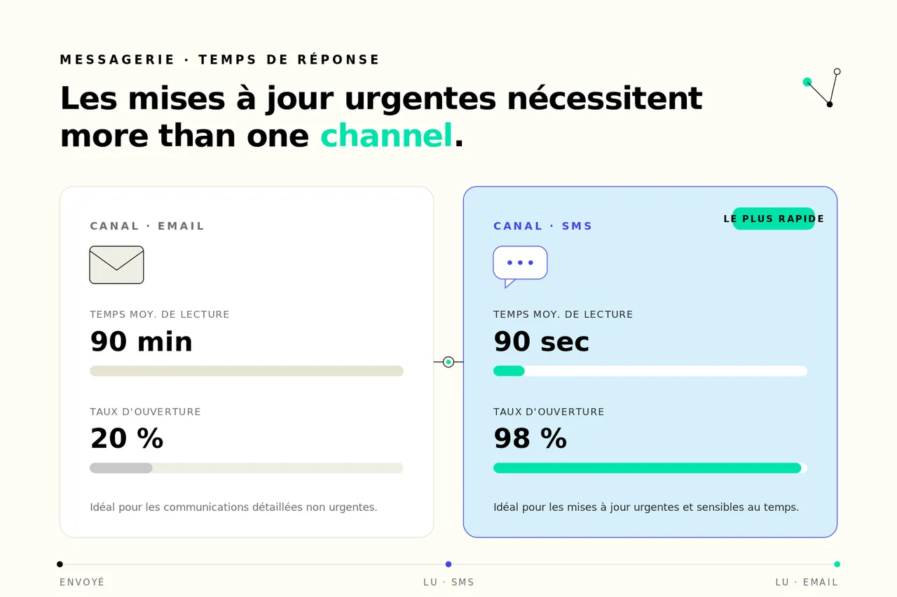 Diagramme de décision pour savoir quand passer de l'email à des canaux plus rapides