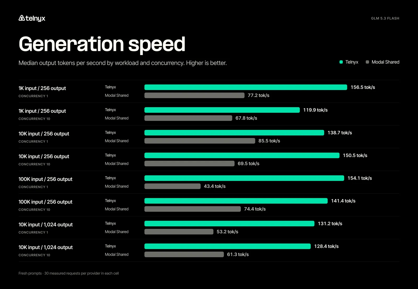 GLM 5.3 Flash output speed