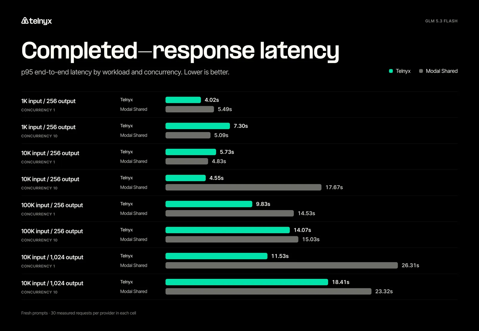 GLM 5.3 Flash p95 latency
