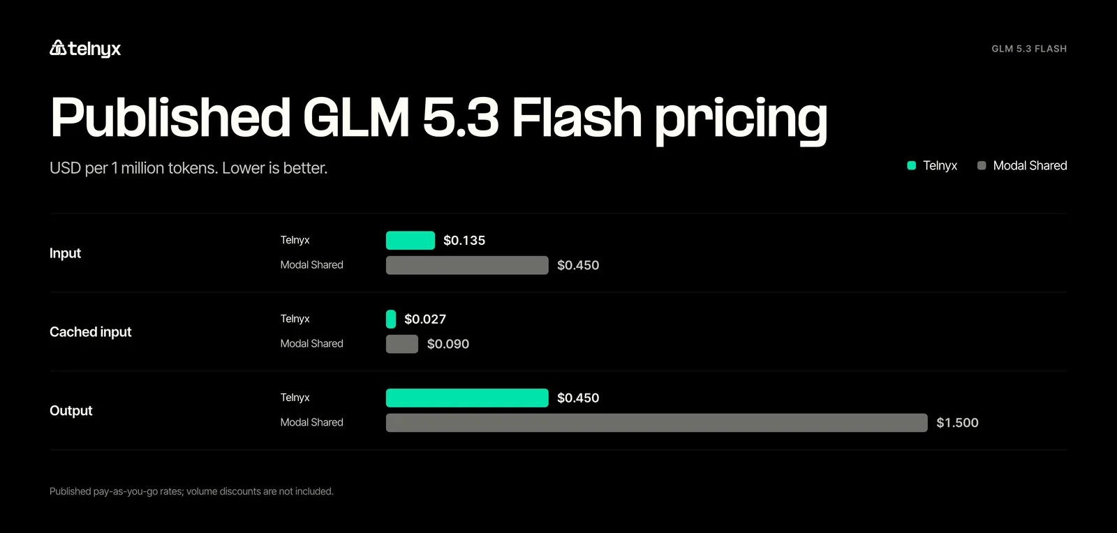 GLM 5.3 Flash pricing
