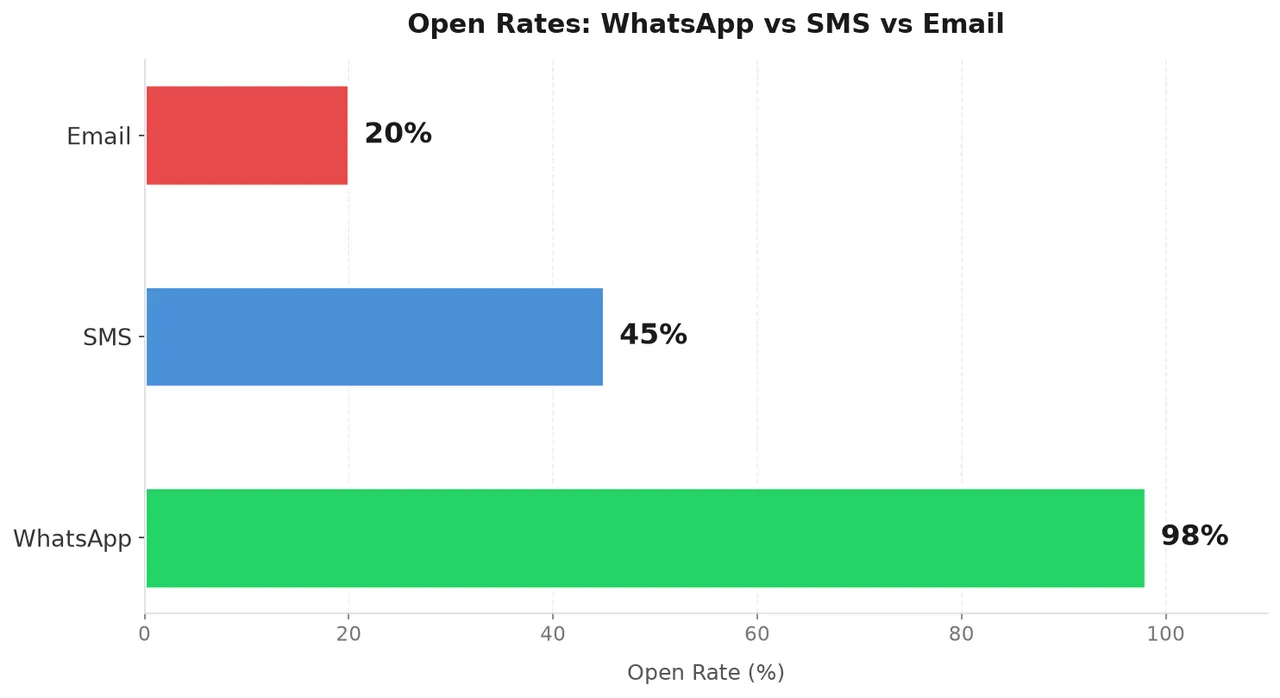 WhatsApp vs email vs SMS engagement open rates