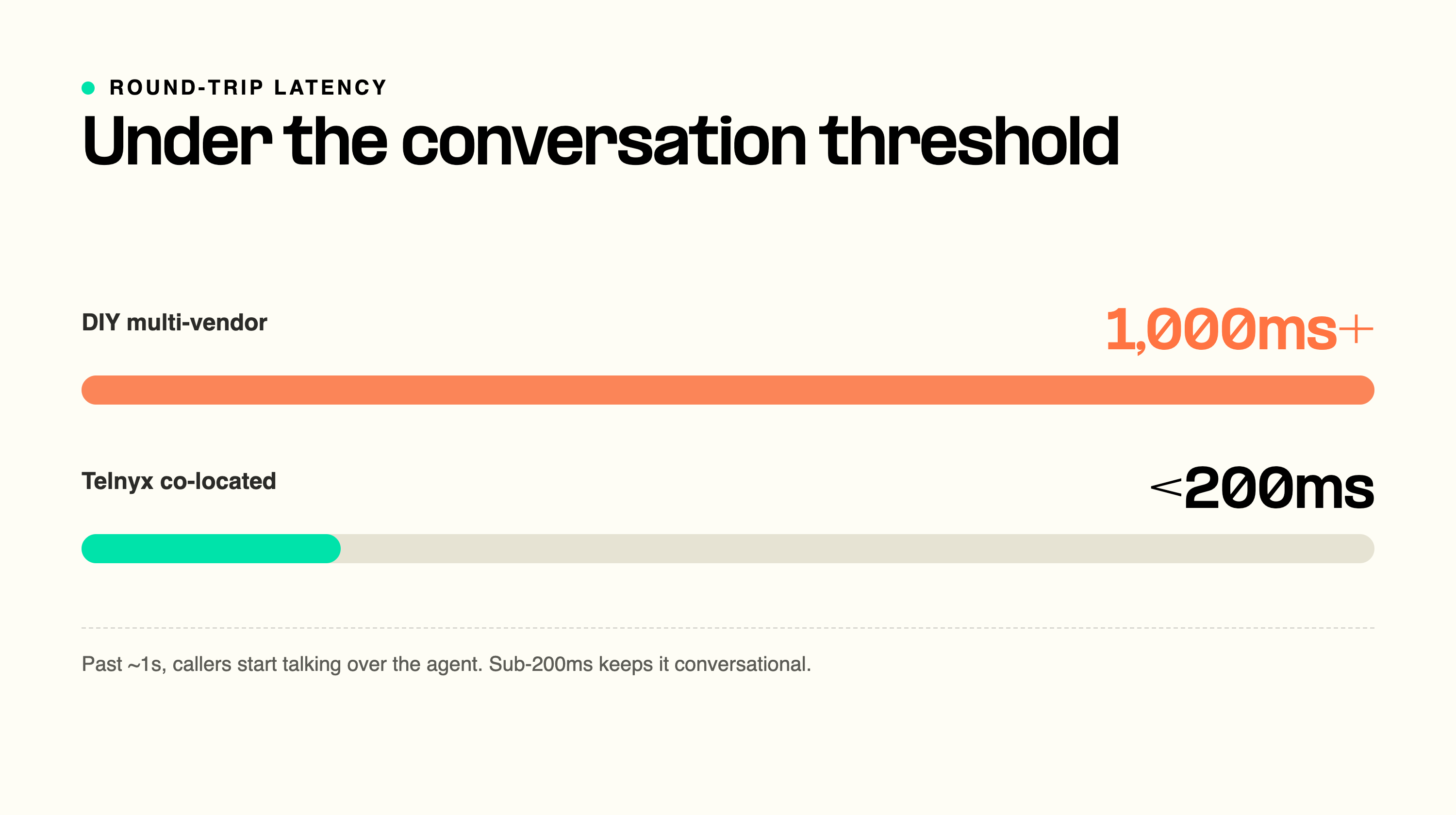 AI calling latency comparison