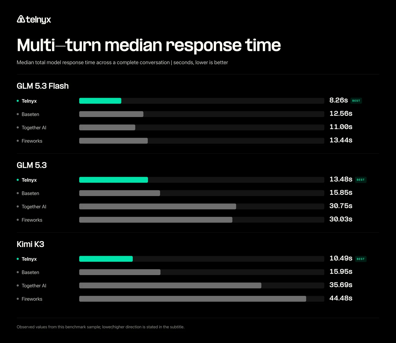 Multi-turn LLM median latency