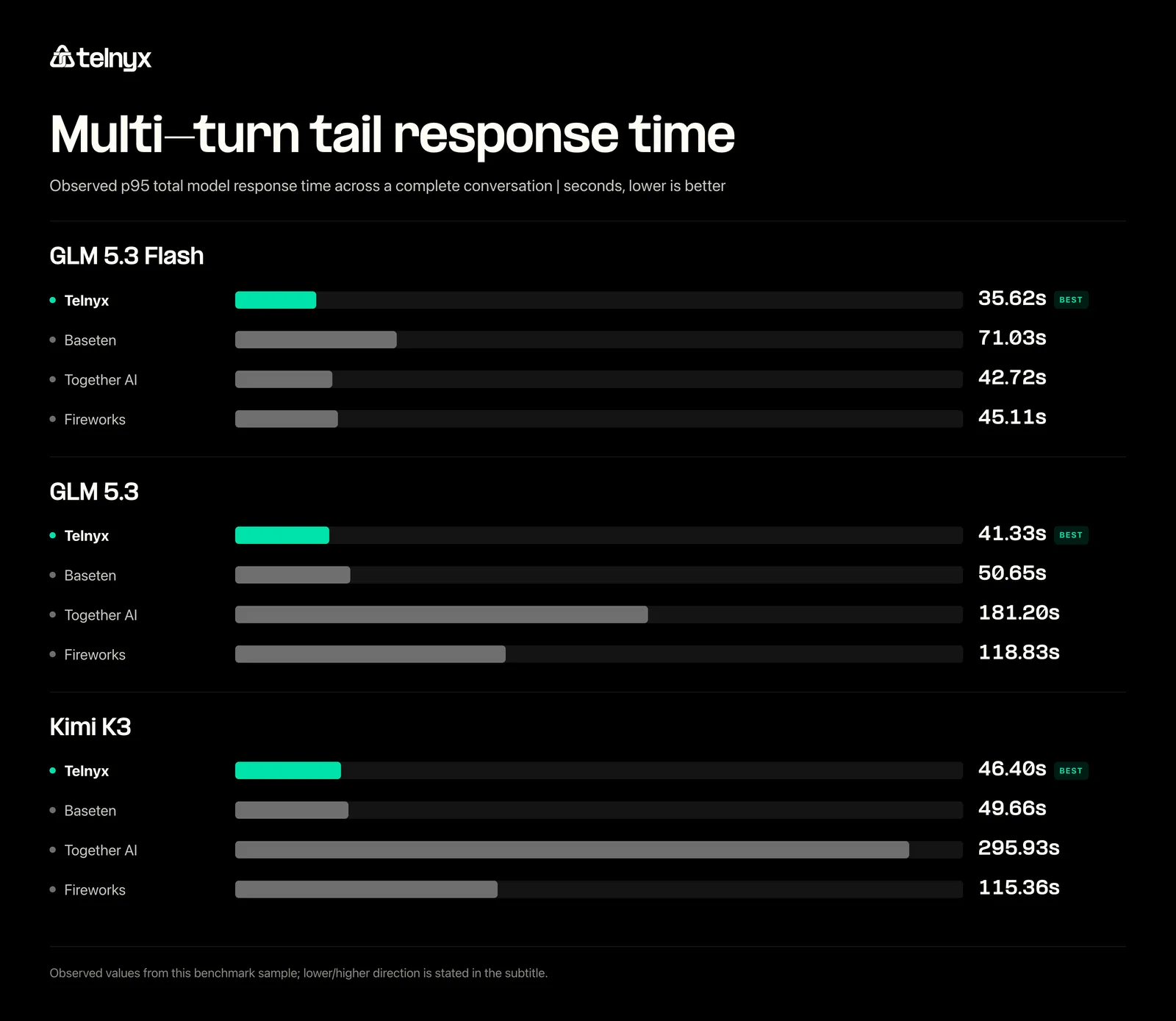 Multi-turn LLM p95 latency