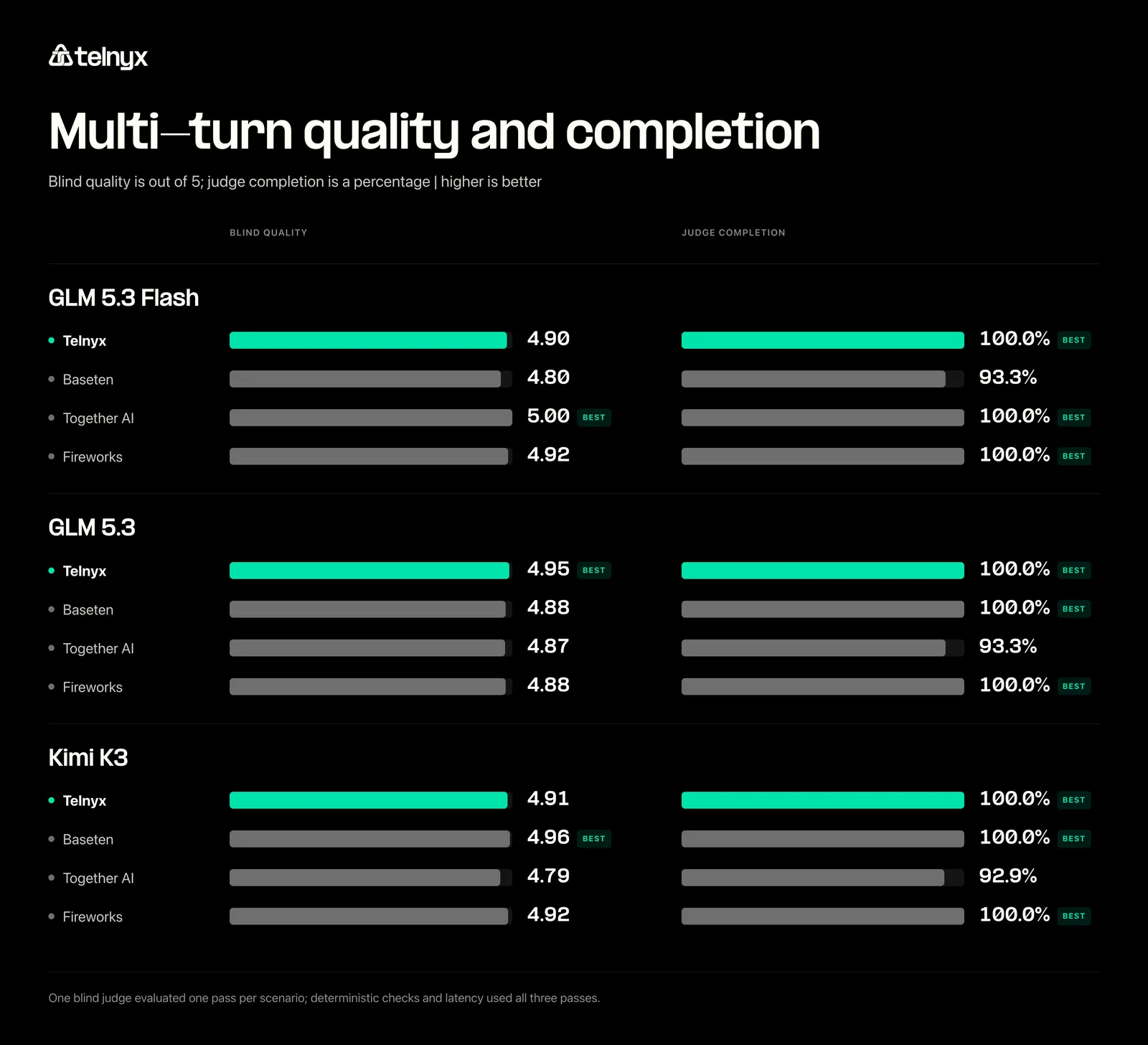 Multi-turn LLM quality