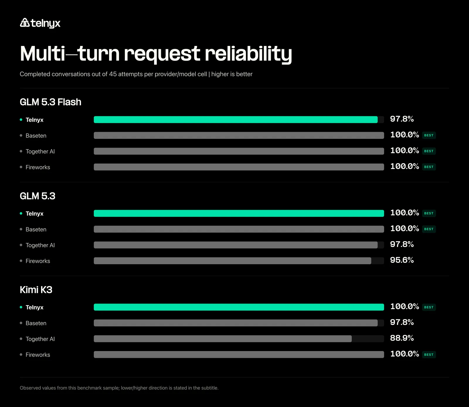Multi-turn LLM reliability