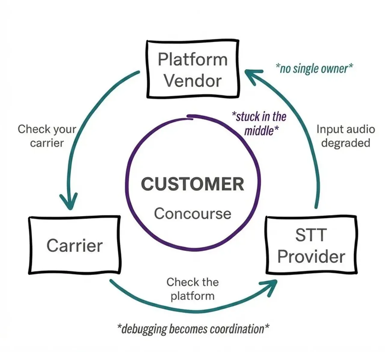 Voice AI infrastructure visualization showing interconnected systems and data flow