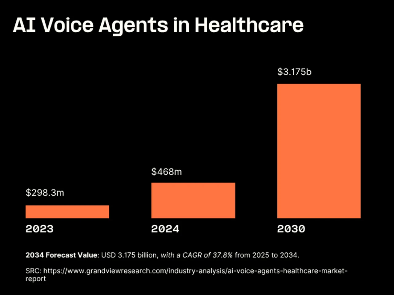 Voice AI Agents in Healthcare growth