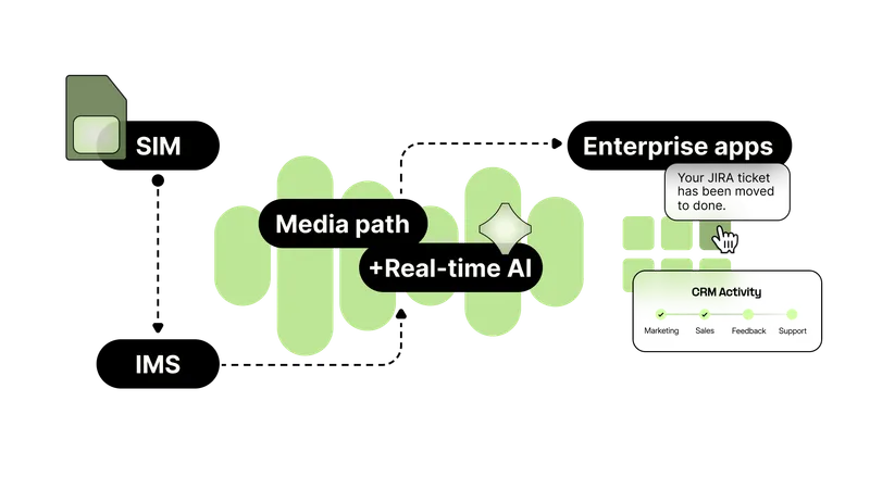 Telnyx Edge Compute architecture
