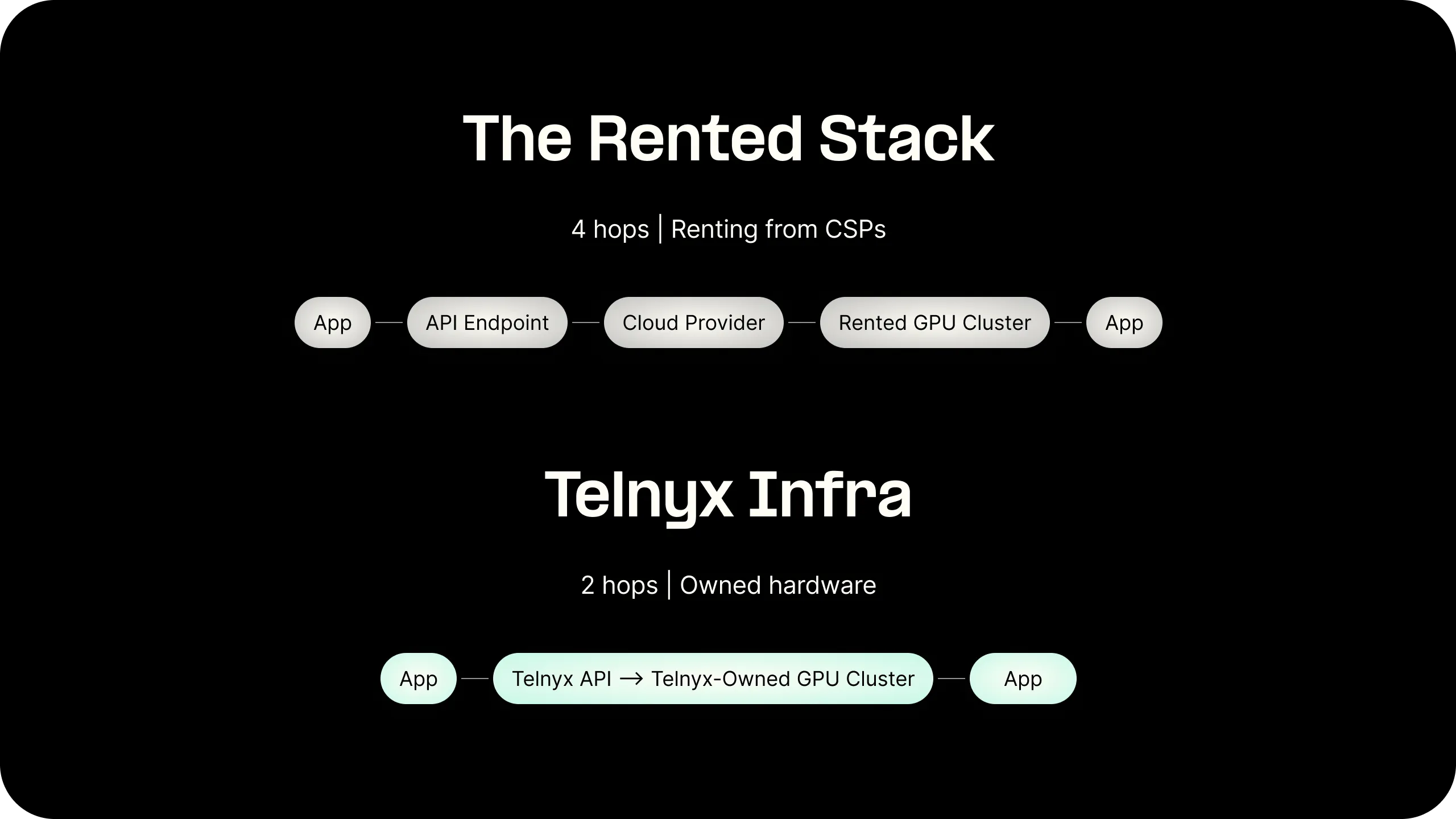 Telnyx Edge Compute platform flow comparison