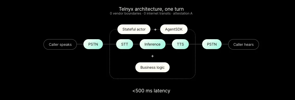 Telnyx Architecture