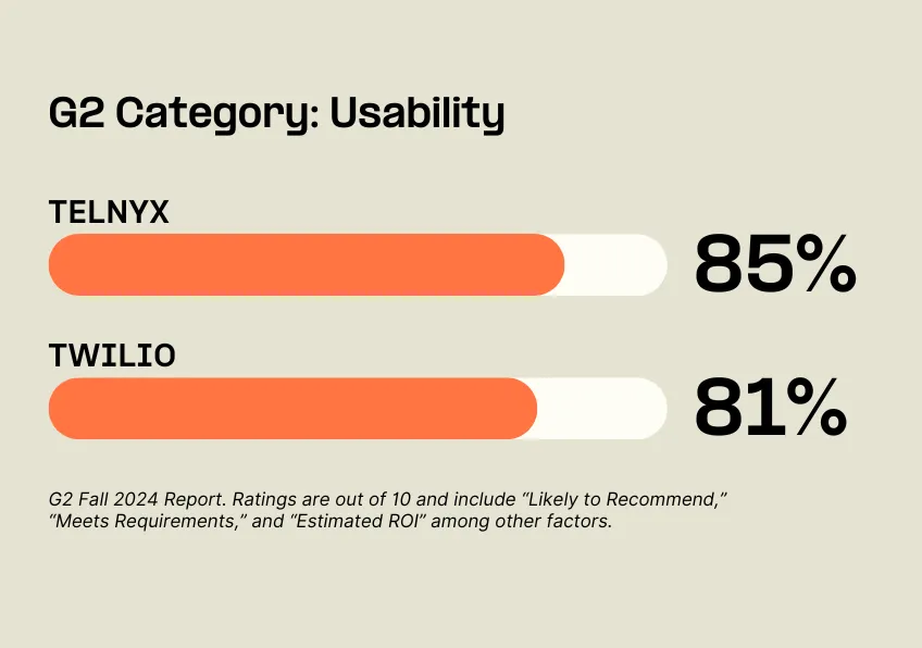 Summer 2024 G2 Comparison Chart3-Usability Telnyx-vs-Twilio