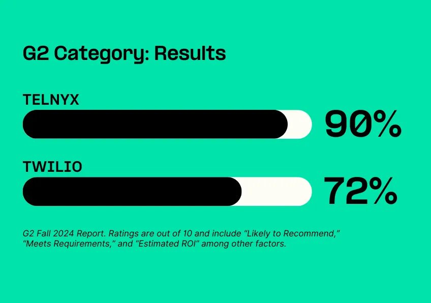 Summer 2024 G2 Comparison Category Results Telnyx-vs-Twilio