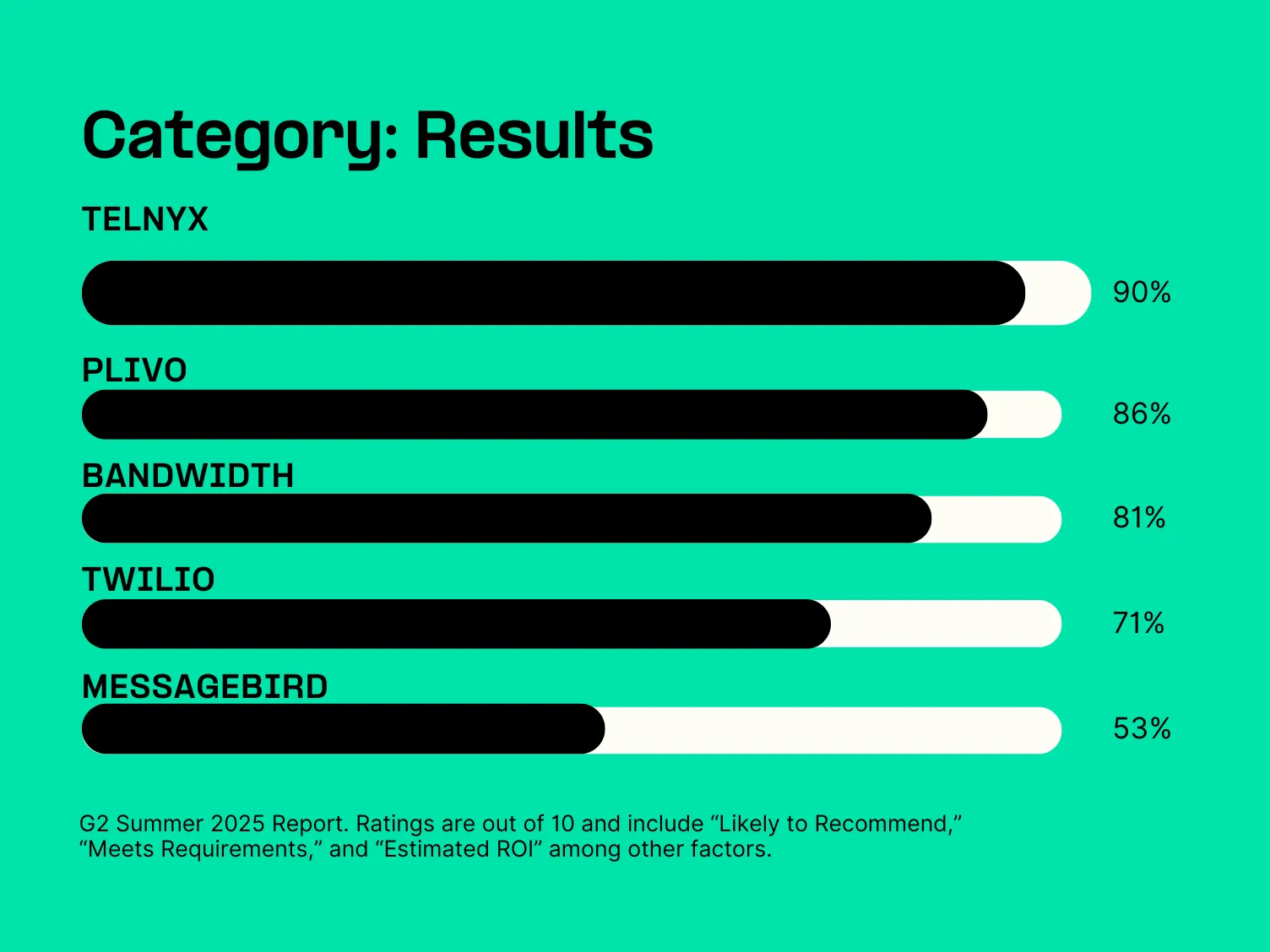 Spring 2025 G2 Comparison Category Results