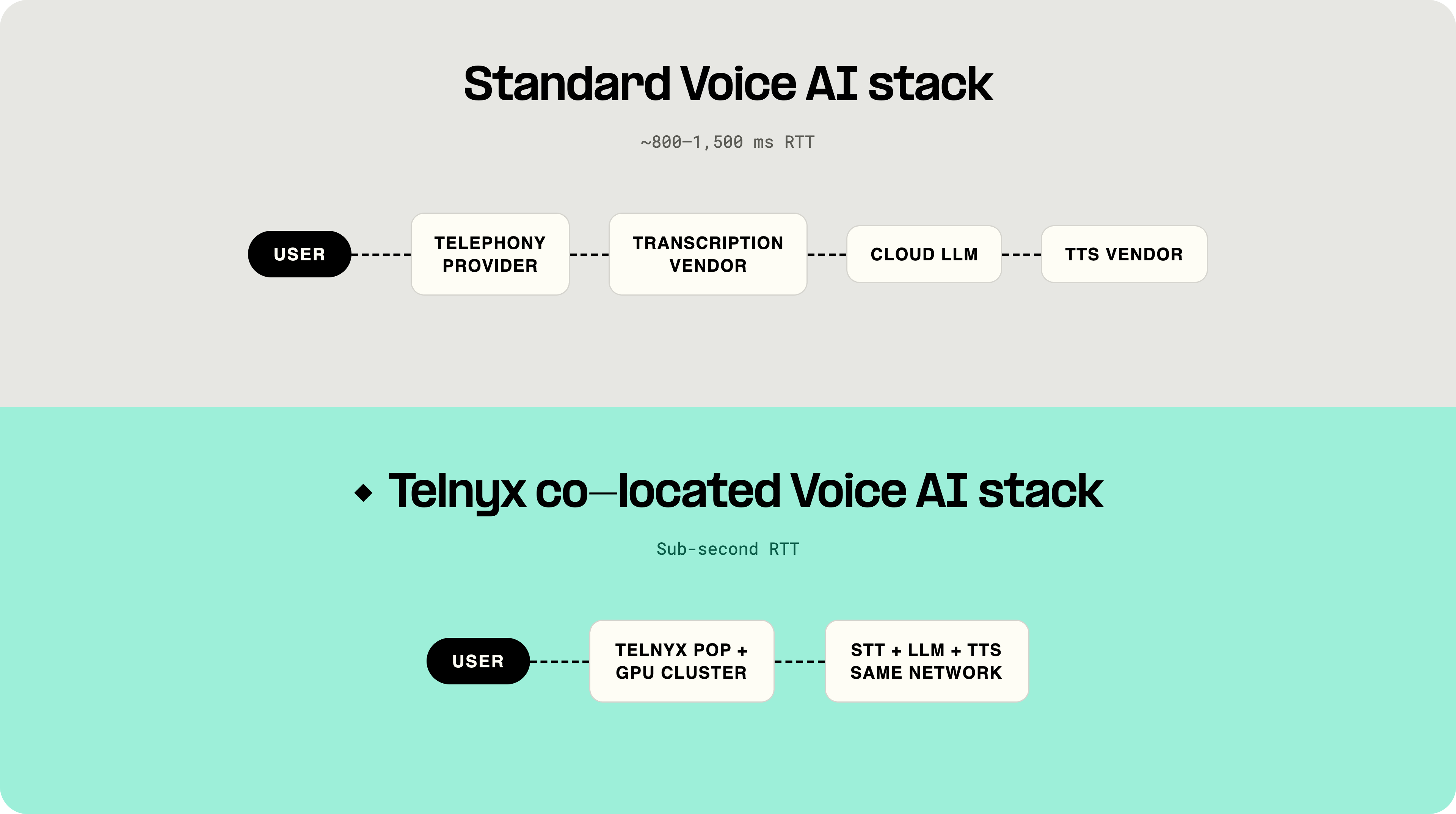 AI stack comparison showing why most voice AI platforms feel robotic