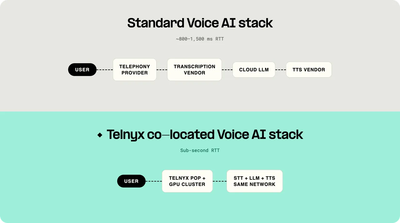 AI stack comparison showing why most voice AI platforms feel robotic