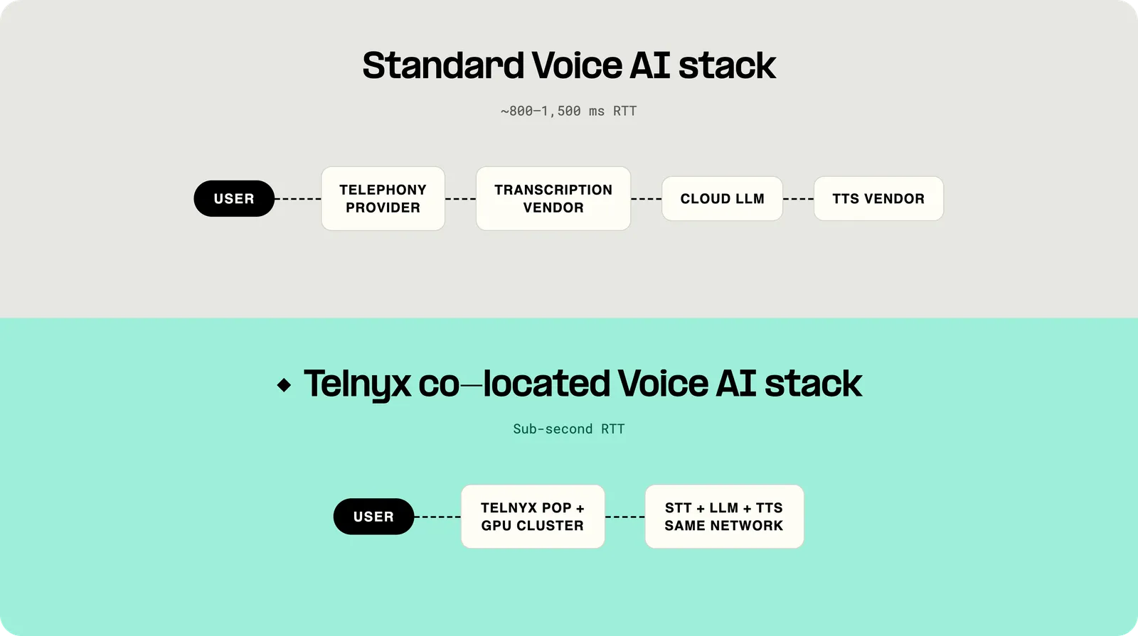 AI stack comparison showing why most voice AI platforms feel robotic