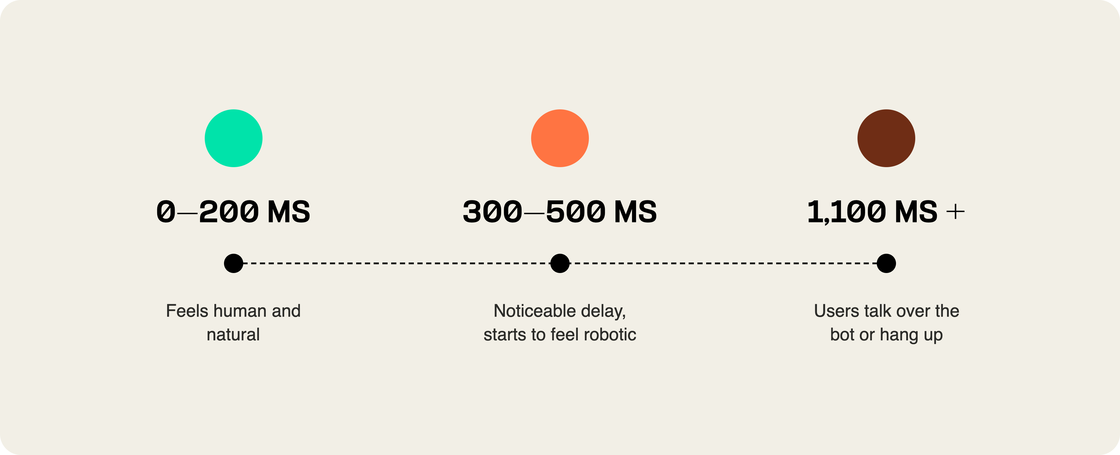 Latency scale showing why most voice AI platforms feel robotic