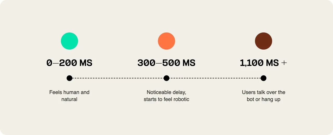 Latency scale showing why most voice AI platforms feel robotic