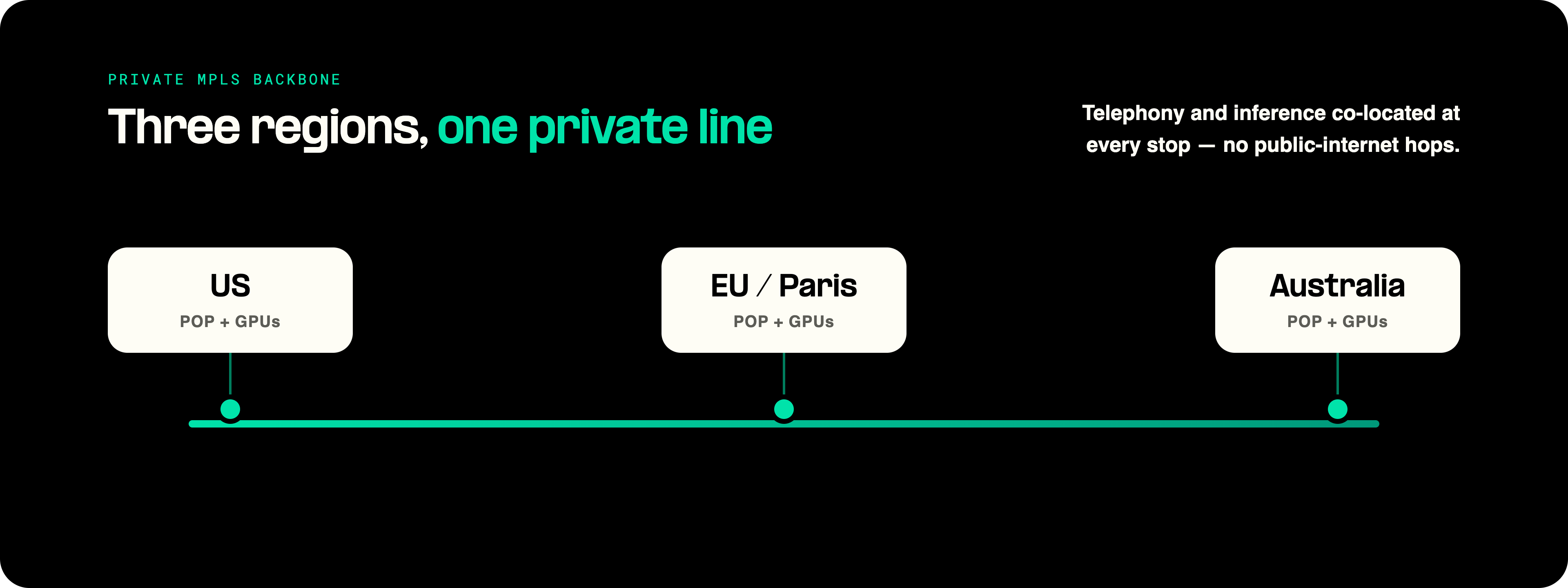 Private backbone diagram showing why most voice AI platforms feel robotic