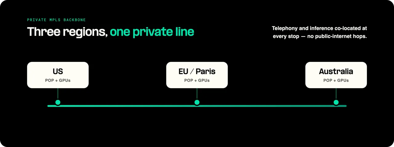 Private backbone diagram showing why most voice AI platforms feel robotic