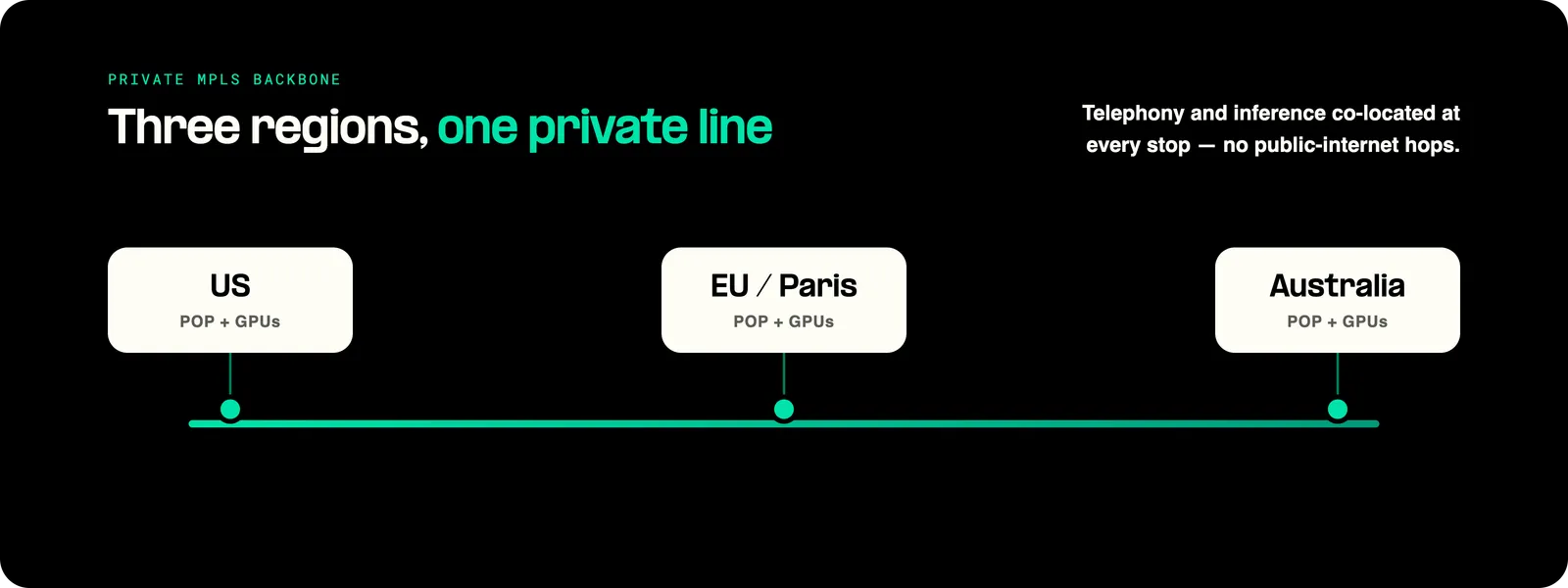 Private backbone diagram showing why most voice AI platforms feel robotic
