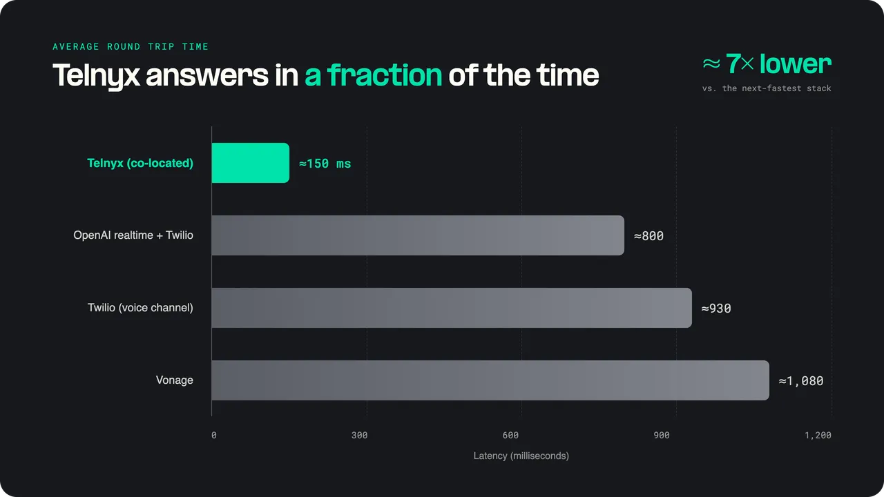 Round trip comparison showing why most voice AI platforms feel robotic