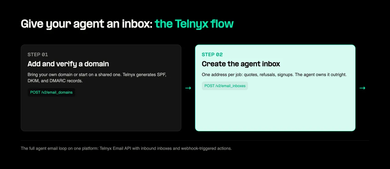 Diagram of agent inbox flow steps 1 and 2: domain setup and inbox creation