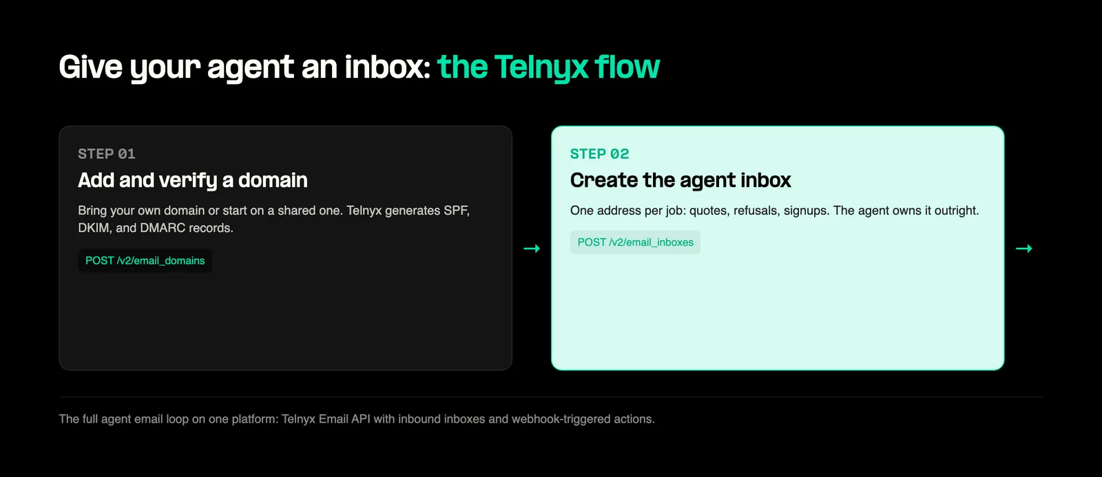 Diagram of agent inbox flow steps 1 and 2: domain setup and inbox creation