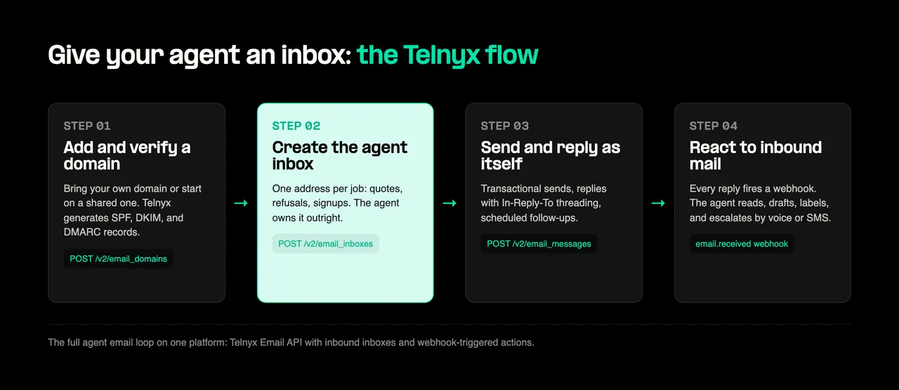 Diagram of the four steps to give an AI agent its own email inbox on Telnyx