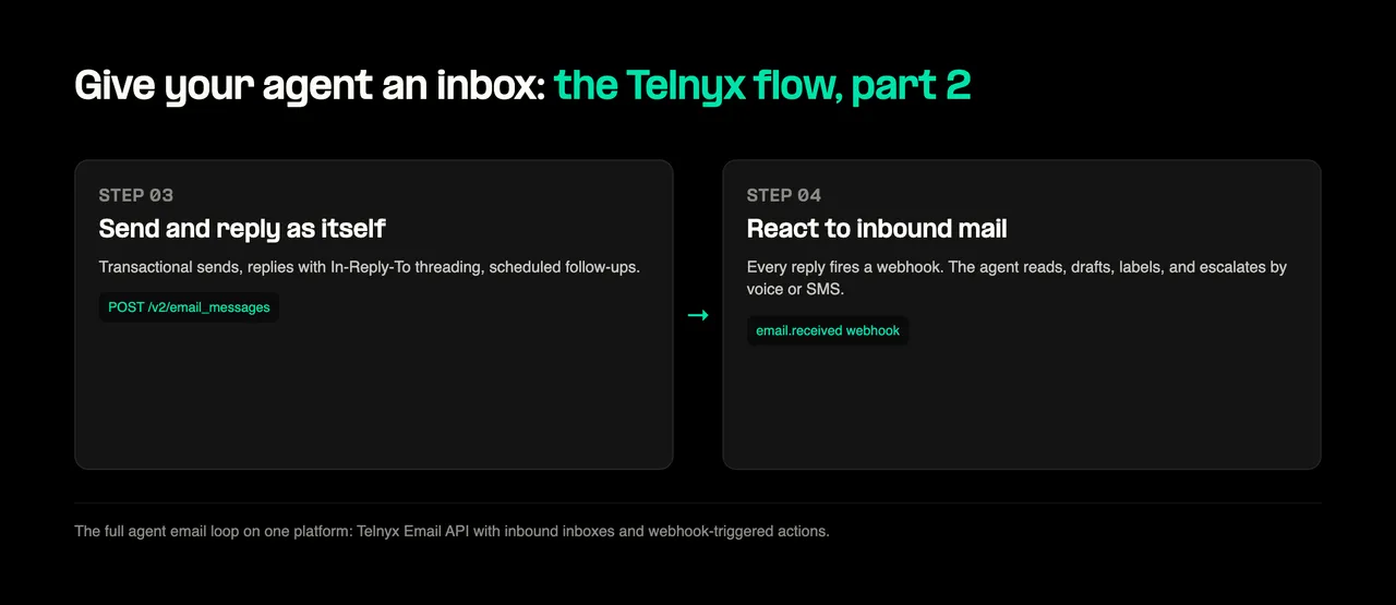 Diagram of agent inbox flow steps 3 and 4: sending email and reacting to inbound mail