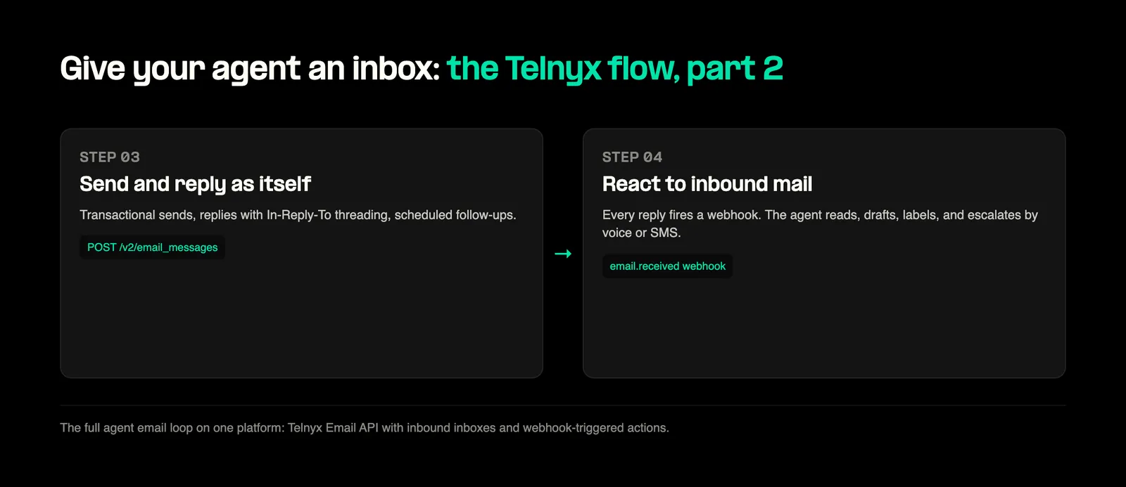 Diagram of agent inbox flow steps 3 and 4: sending email and reacting to inbound mail