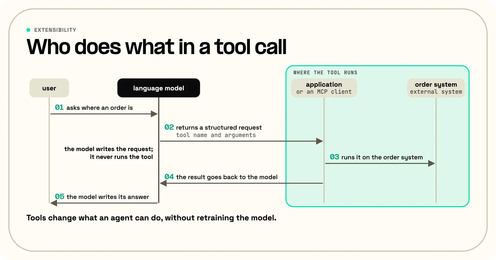 Sequence diagram of who does what in a tool call, with one lifeline each for the user, the language model, the application or MCP client, and the order system as the external system. The user asks where an order is. The model sends the application a structured request with a tool name and arguments, and a note beside the model says it writes the request and never runs the tool. The application runs it on the order system. The result goes back to the model, and the model writes its answer to the user. A green zone around the application and the order system marks where the tool runs. Tools change what an agent can do, without retraining the model.