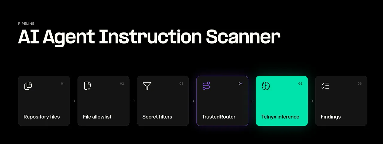 AI agent instruction scanner pipeline: repository files, file allowlist, secret filters, TrustedRouter, Telnyx inference, findings