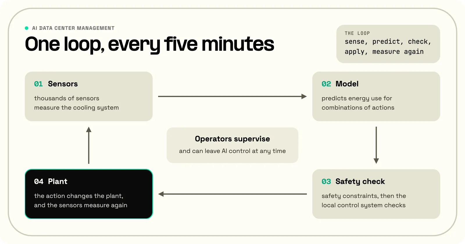 The AI data center control loop that runs every five minutes: thousands of sensors measure the cooling system, a model predicts energy use for combinations of actions, the chosen action passes safety constraints and is checked by the local control system, and the action changes the plant before the sensors measure again, with operators supervising and able to leave AI control at any time.
